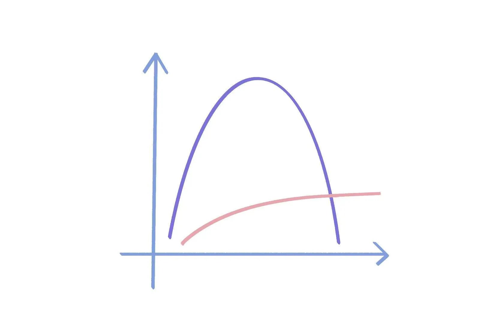 复杂度与时间关系示意
